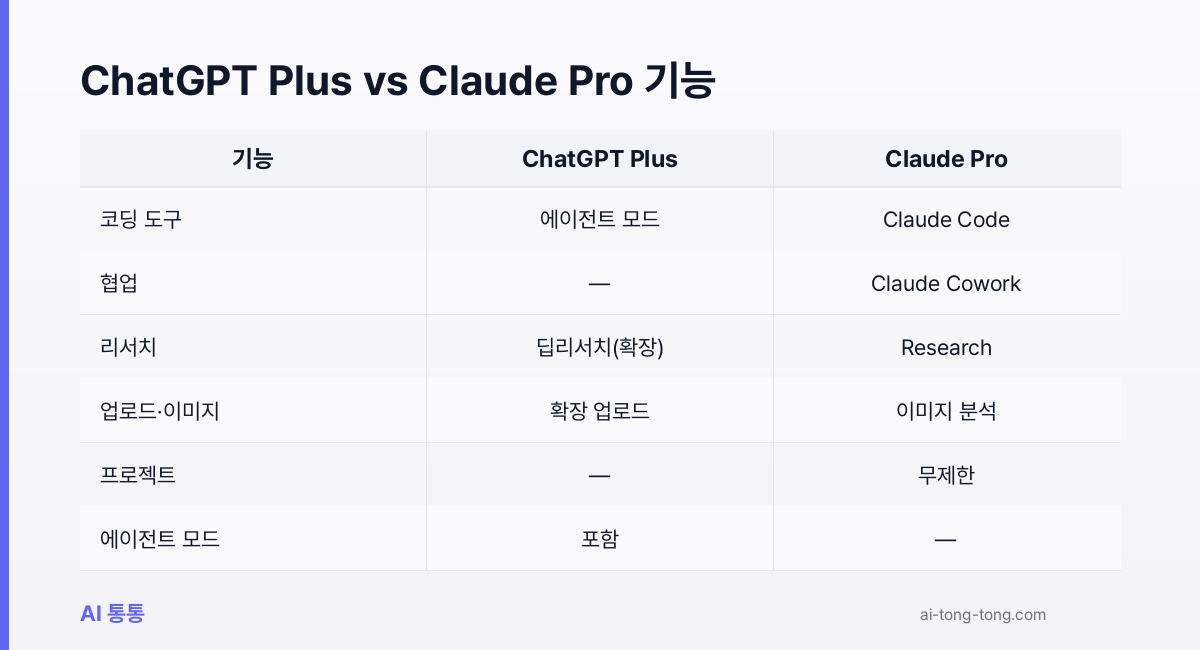 ChatGPT Plus와 Claude Pro 월 20달러 플랜의 기능별 포함 여부를 비교한 표