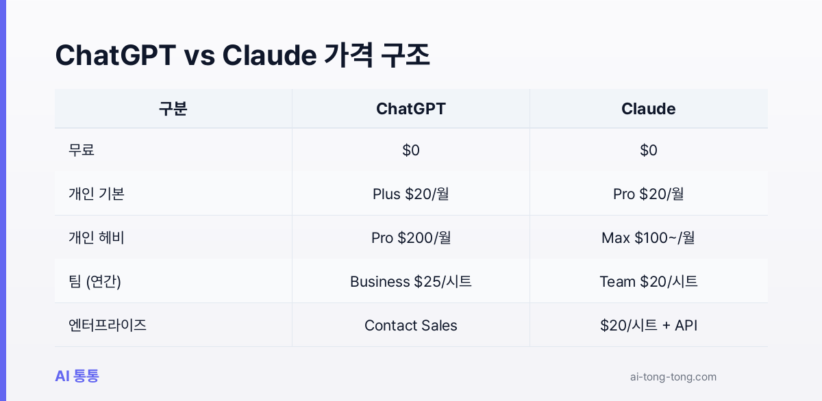 ChatGPT와 Claude 유료 플랜 가격 구조를 한눈에 비교한 요약 표