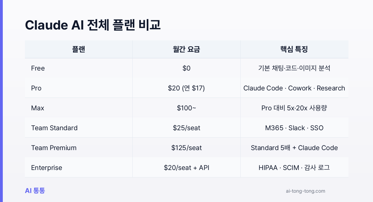 Claude AI 여섯 가지 플랜의 월간 요금과 핵심 특징을 정리한 비교 표